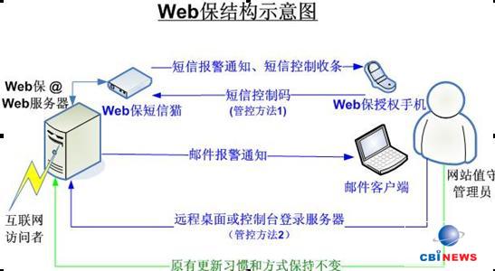 网页防篡改自动实时恢复解决方案 保障企业Web安全的利器